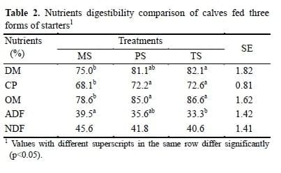 Effects of Processing of Starter Diets on Performance, Nutrient Digestibility, Rumen Biochemical Parameters and Body Measurements of Brown Swiss Dairy Calves - Image 4