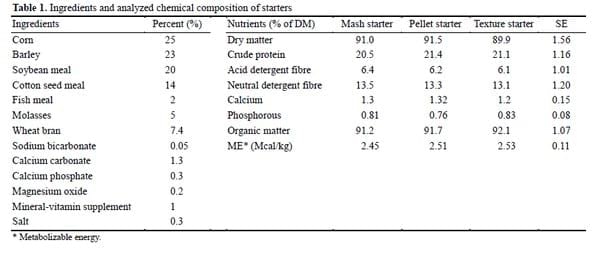 Effects of Processing of Starter Diets on Performance, Nutrient Digestibility, Rumen Biochemical Parameters and Body Measurements of Brown Swiss Dairy Calves - Image 1