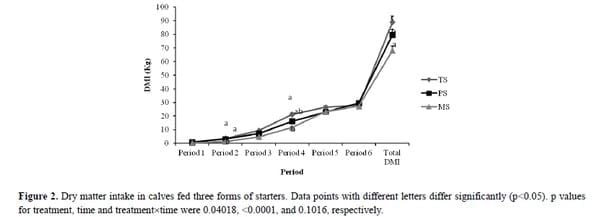Effects of Processing of Starter Diets on Performance, Nutrient Digestibility, Rumen Biochemical Parameters and Body Measurements of Brown Swiss Dairy Calves - Image 6