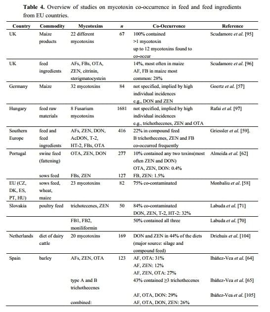 Current Situation of Mycotoxin Contamination and Co-occurrence in Animal Feed—Focus on Europe - Image 11