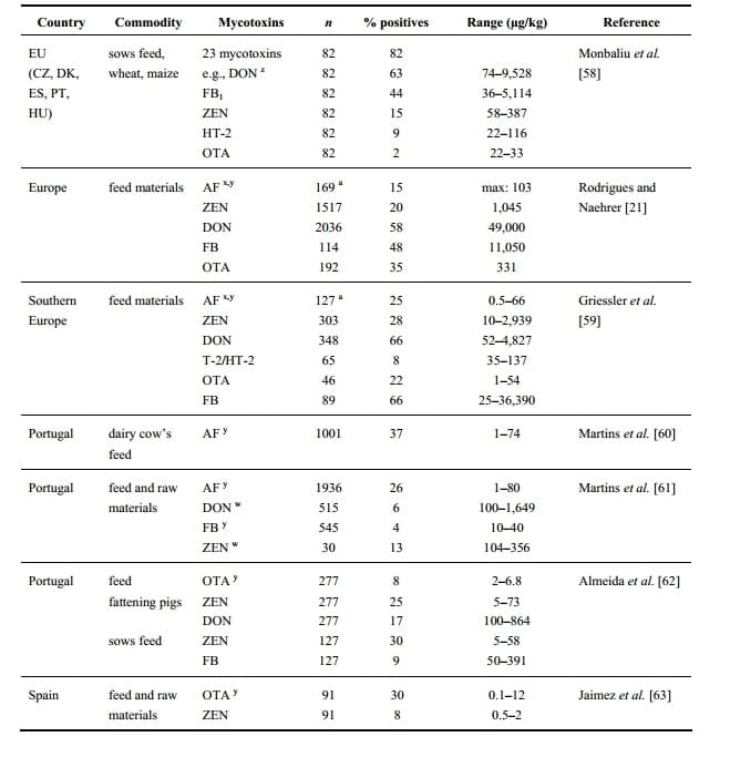 Current Situation of Mycotoxin Contamination and Co-occurrence in Animal Feed—Focus on Europe - Image 3