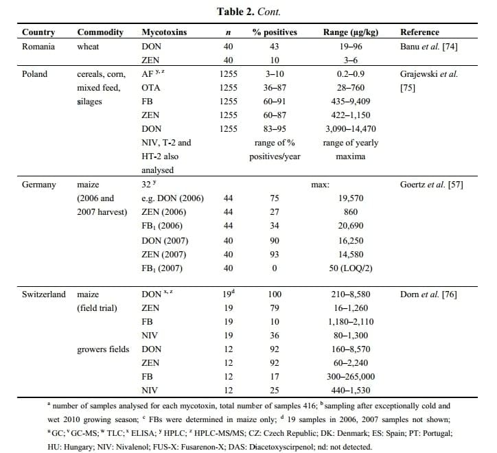 Current Situation of Mycotoxin Contamination and Co-occurrence in Animal Feed—Focus on Europe - Image 7