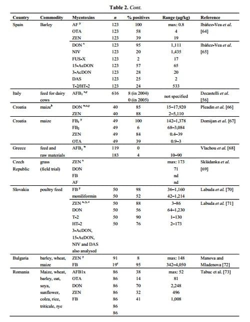 Current Situation of Mycotoxin Contamination and Co-occurrence in Animal Feed—Focus on Europe - Image 5