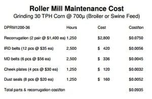 Economics of Grinding for Pelleted Feeds - Image 29