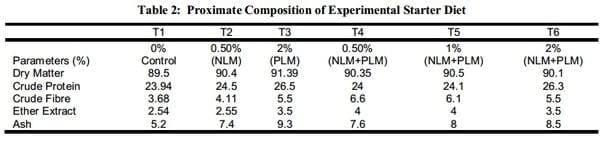 Effects of Neem (Azadirachta Indica) and Pawpaw (Carica papaya) Leaves Supplementation on Performance and Carcass Characteristics of Broilers - Image 3