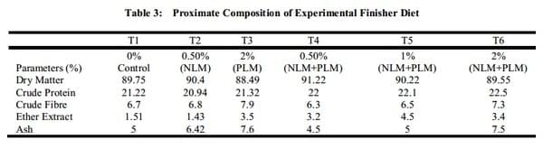 Effects of Neem (Azadirachta Indica) and Pawpaw (Carica papaya) Leaves Supplementation on Performance and Carcass Characteristics of Broilers - Image 5