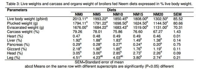 Health and Carcass Implications of Dietary Inclusion of Graded level of Sun-cured Neem (Azadirachta indica, A. juss) Leaf Meal for Broilers - Image 5