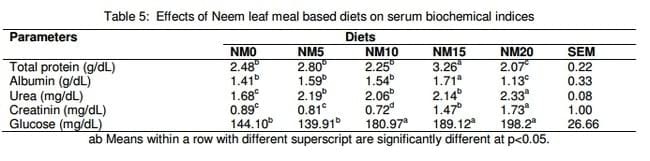 Health and Carcass Implications of Dietary Inclusion of Graded level of Sun-cured Neem (Azadirachta indica, A. juss) Leaf Meal for Broilers - Image 9