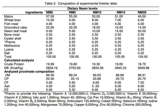 Health and Carcass Implications of Dietary Inclusion of Graded level of Sun-cured Neem (Azadirachta indica, A. juss) Leaf Meal for Broilers - Image 3