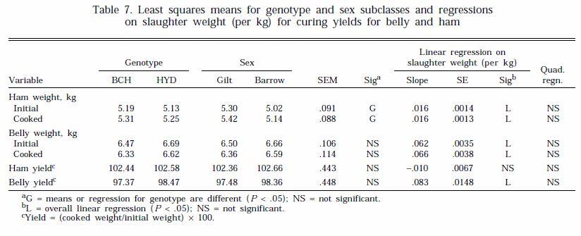 Influence of Slaughter Weight on Growth and Carcass Characteristics, Commercial Cutting and Curing Yields, and Meat Quality of Barrows and Gilts from Two Genotypes - Image 12
