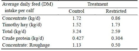 Limiting Concentrate During Growing Period Affect Performance and Gene Expression of Hepatic Gluconeogenic Enzymes and Visfatin in Korean Native Beef Calves - Image 4