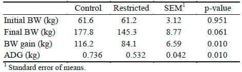 Limiting Concentrate During Growing Period Affect Performance and Gene Expression of Hepatic Gluconeogenic Enzymes and Visfatin in Korean Native Beef Calves - Image 5