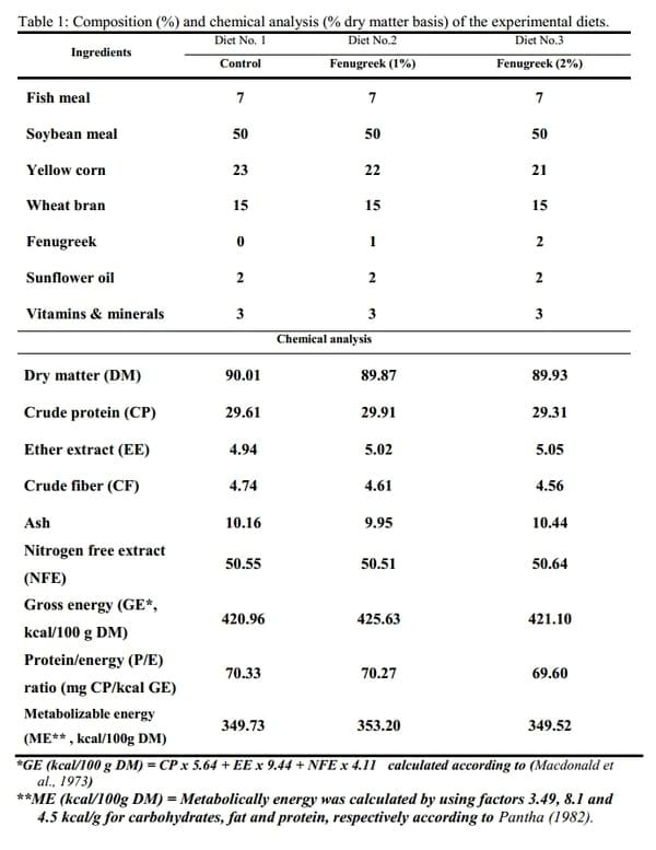 Possibility of Using Fenugreek Seeds or Cresson Seeds in Tilapia Diets - Image 1