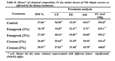 Possibility of Using Fenugreek Seeds or Cresson Seeds in Tilapia Diets - Image 8