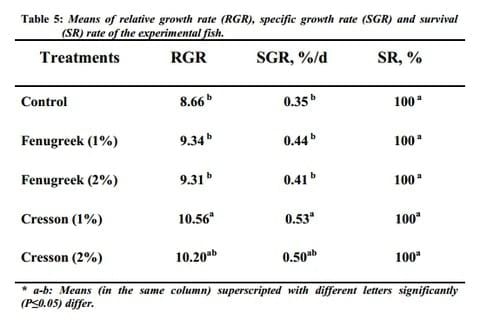 Possibility of Using Fenugreek Seeds or Cresson Seeds in Tilapia Diets - Image 5