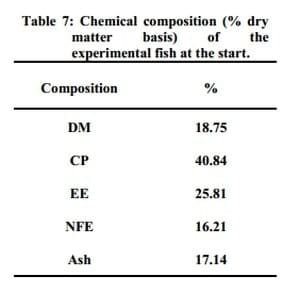 Possibility of Using Fenugreek Seeds or Cresson Seeds in Tilapia Diets - Image 7