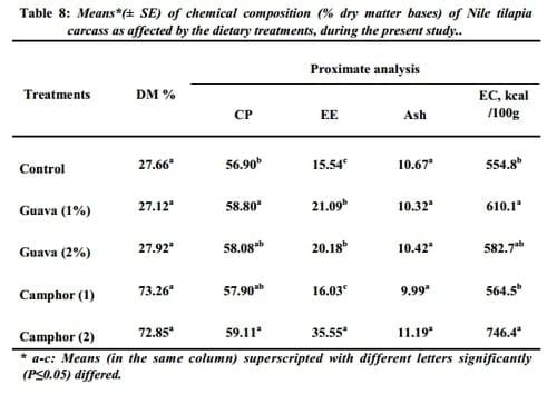 Possibility of Using Dried Leaves of Guava and Camphor Trees in Tilapia Diets - Image 8