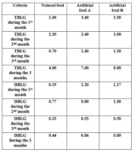 Effect of Feed Regimen on Growth Performance, Feed Utilization, Body Composition and Economic Efficiency by Argyrosomus Regius (Asso, 1801) - Image 6