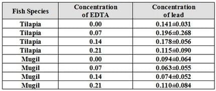 An Attempt for Reducing Lead Content in Tilapia and Mugil During Preparing and Cooking of Fish - Image 15