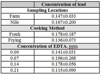 An Attempt for Reducing Lead Content in Tilapia and Mugil During Preparing and Cooking of Fish - Image 1