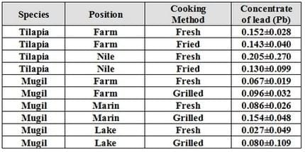 An Attempt for Reducing Lead Content in Tilapia and Mugil During Preparing and Cooking of Fish - Image 18