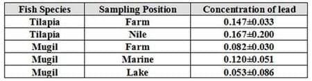 An Attempt for Reducing Lead Content in Tilapia and Mugil During Preparing and Cooking of Fish - Image 12