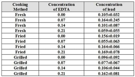 An Attempt for Reducing Lead Content in Tilapia and Mugil During Preparing and Cooking of Fish - Image 17