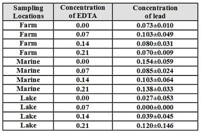 An Attempt for Reducing Lead Content in Tilapia and Mugil During Preparing and Cooking of Fish - Image 8