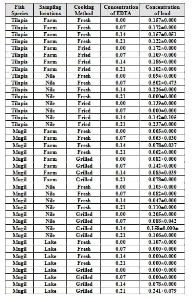 An Attempt for Reducing Lead Content in Tilapia and Mugil During Preparing and Cooking of Fish - Image 21