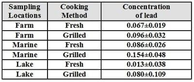 An Attempt for Reducing Lead Content in Tilapia and Mugil During Preparing and Cooking of Fish - Image 7