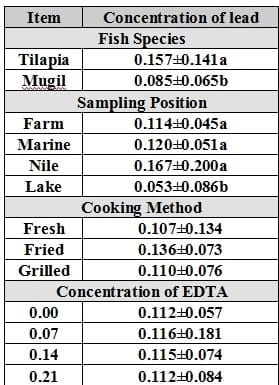 An Attempt for Reducing Lead Content in Tilapia and Mugil During Preparing and Cooking of Fish - Image 11