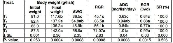 Effect of Hydroyeast Aquaculture as Growth Promoter for Adult Nile Tilapia Oreochromis niloticus - Image 4