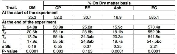 Effect of Hydroyeast Aquaculture as Growth Promoter for Adult Nile Tilapia Oreochromis niloticus - Image 8