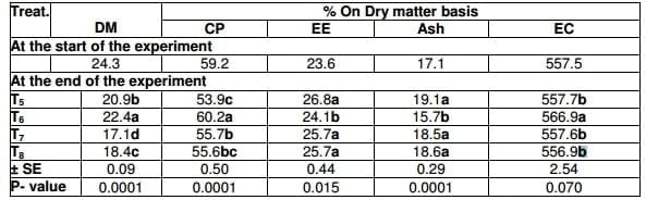 Effect of Hydroyeast Aquaculture as Growth Promoter for Adult Nile Tilapia Oreochromis niloticus - Image 9