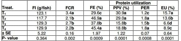 Effect of Hydroyeast Aquaculture as Growth Promoter for Adult Nile Tilapia Oreochromis niloticus - Image 6