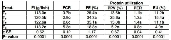 Effect of Hydroyeast Aquaculture as Growth Promoter for Adult Nile Tilapia Oreochromis niloticus - Image 7