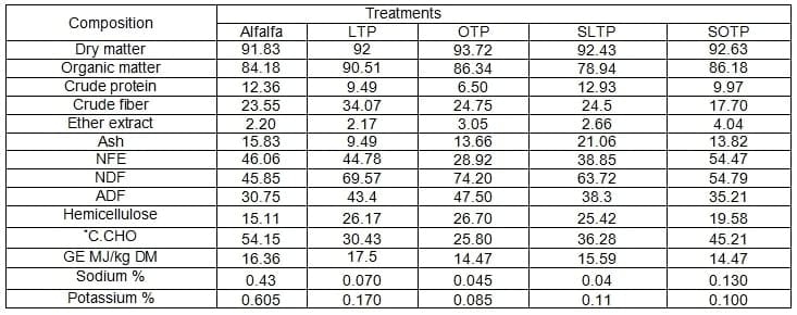 Effect of Sprouted Corn Grains on Leucaena Tree Pruning and Olive Tree Pruning Diets for Desert Goats Under Sinai Conditions - Image 1