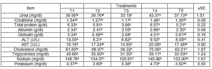 Effect of Sprouted Corn Grains on Leucaena Tree Pruning and Olive Tree Pruning Diets for Desert Goats Under Sinai Conditions - Image 11