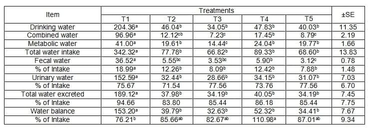 Effect of Sprouted Corn Grains on Leucaena Tree Pruning and Olive Tree Pruning Diets for Desert Goats Under Sinai Conditions - Image 7