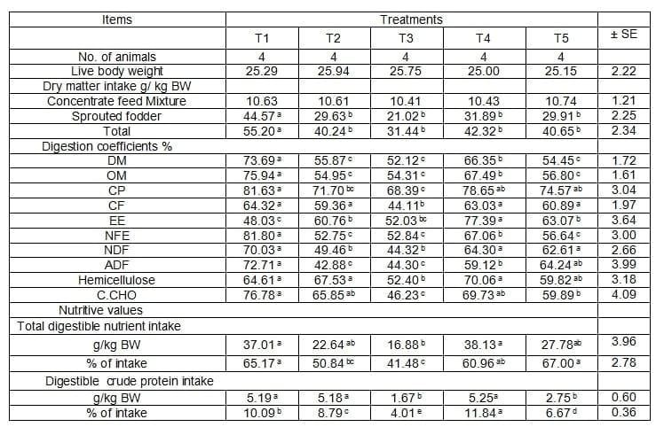 Effect of Sprouted Corn Grains on Leucaena Tree Pruning and Olive Tree Pruning Diets for Desert Goats Under Sinai Conditions - Image 3