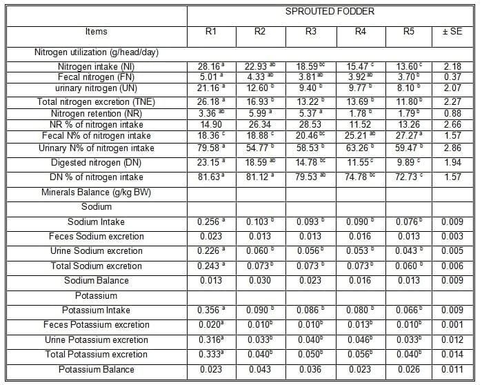 Sprouted Zea Mays on Date Palm Leaves and Potatoes Peel Waste Mixture and its Effects on Performance of Desert Goats Under Dry Season in Sinai - Image 7