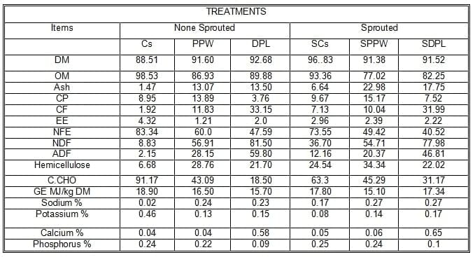 Sprouted Zea Mays on Date Palm Leaves and Potatoes Peel Waste Mixture and its Effects on Performance of Desert Goats Under Dry Season in Sinai - Image 1