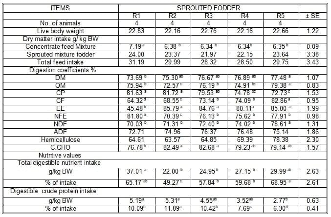 Sprouted Zea Mays on Date Palm Leaves and Potatoes Peel Waste Mixture and its Effects on Performance of Desert Goats Under Dry Season in Sinai - Image 5