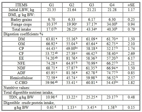 Some Nutritional Studies of Four Salt-Tolerant Fodder Crops Fed to Goats under Saline Conditions in Egypt - Image 8