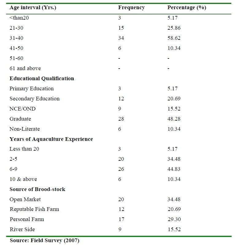 Determinants of Aquaculture Fish Seed Production and Development in Ogun State, Nigeria - Image 5