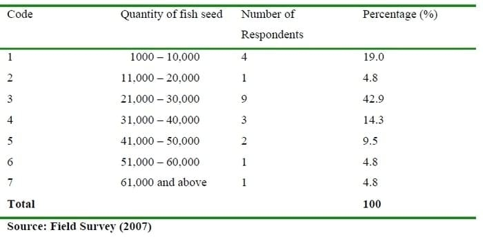 Determinants of Aquaculture Fish Seed Production and Development in Ogun State, Nigeria - Image 13
