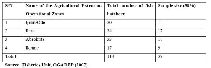 Determinants of Aquaculture Fish Seed Production and Development in Ogun State, Nigeria - Image 3