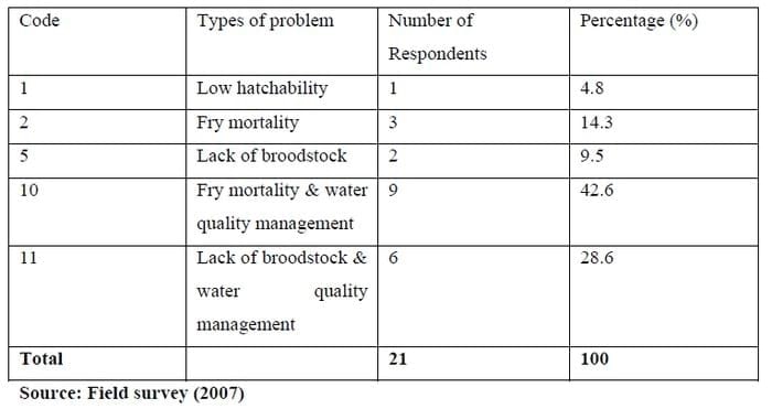 Determinants of Aquaculture Fish Seed Production and Development in Ogun State, Nigeria - Image 9