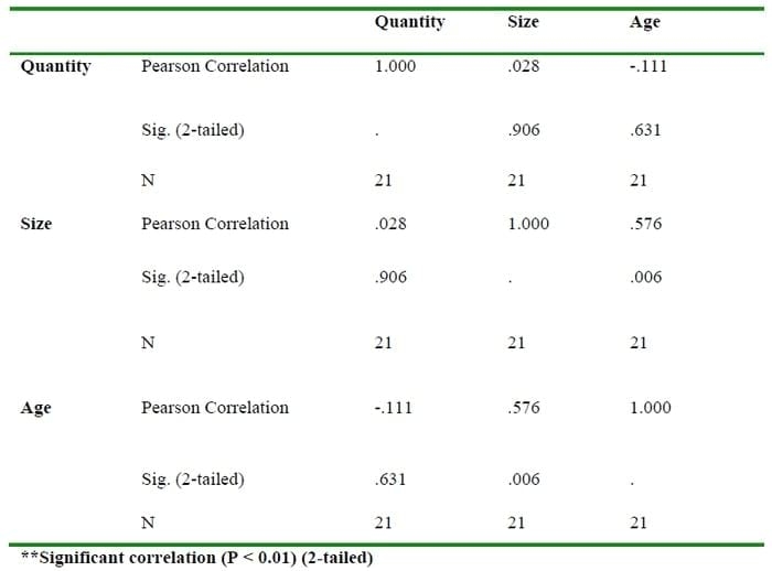 Determinants of Aquaculture Fish Seed Production and Development in Ogun State, Nigeria - Image 11