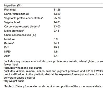 Evaluation of Prebiotic and Probiotic Effects on the Intestinal Gut Microbiota and Histology of Atlantic salmon (Salmo salar L.) - Image 1